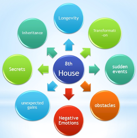 8th House in Astrology Areas